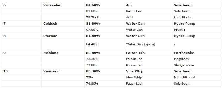 Top Know Pokemon Bust That Gym down with These Top 5 Pokémon Ranked by Attack - Page 2 of 2