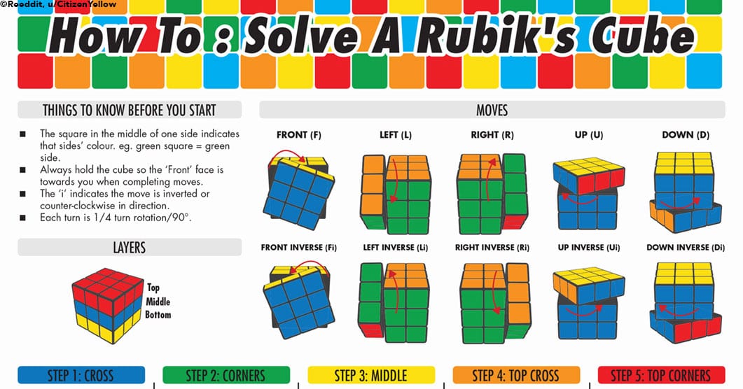 You Can Solve a Rubik's Cube in 5 Simple Steps